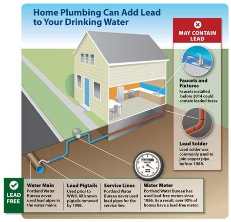 public drop off site for water test in portland oregon|free lead testing portland.